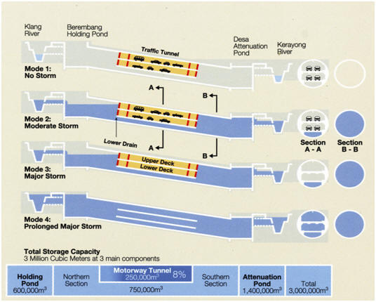 Smart tunnel malaysia